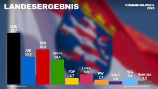 Ticker zur Kommunalwahl Hessen: Infos, Themen und Ergebnisse