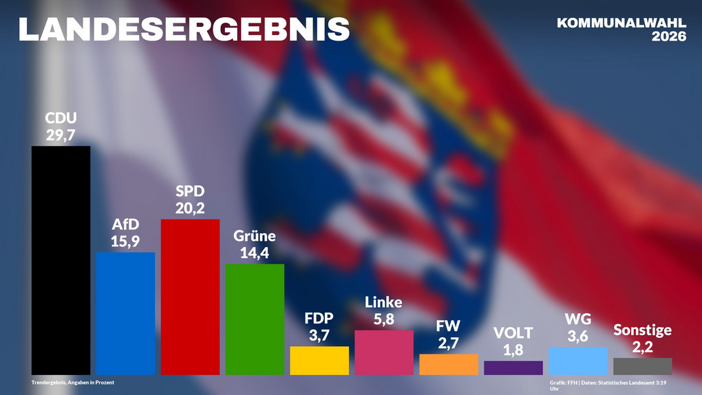 Ticker zur Kommunalwahl Hessen: Infos, Themen und Ergebnisse